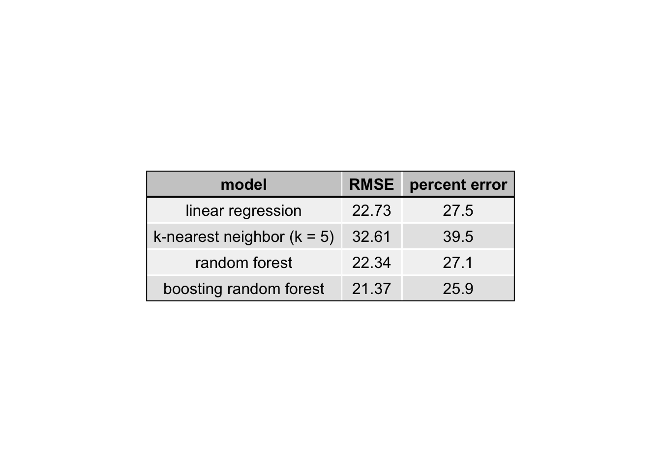 Table 2: Comparing Model Performance The RMSE is similar for all models, but the random forest model (highlighted) performs best with a RMSE of 22.34