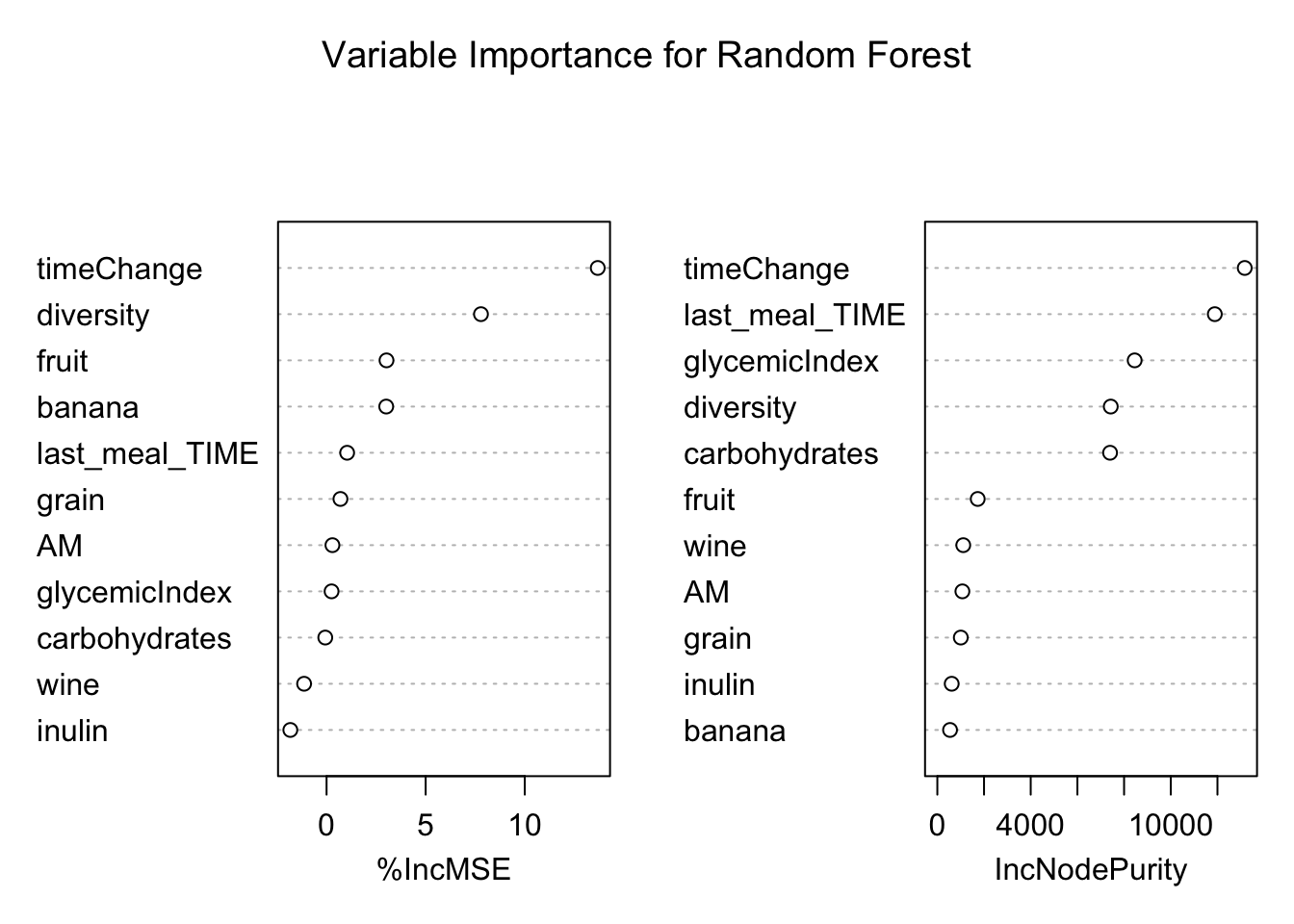 Figure 5: Most Influential Variables for Random Forest Pictured here is the relatively importance of the variables in random forest (above) and boosting (right). The %IncMSE is increase in MSE upon removing the variable from the model and IncNodePurity is the decrease in node purity upon removing the variable from the model. The time for a spike to occur and the time since the last meal are the most important predictors of the height of a glucose spike in this model.